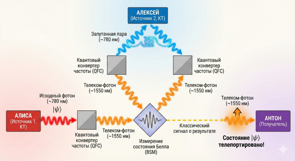Инфографическая схема эксперимента по квантовой телепортации. Слева находится красный блок «АЛИСА (Источник 1, КТ)», испускающий красную волнистую стрелку «Исходный фотон (~780 нм) |ψ⟩». Сверху — синий блок «АЛЕКСЕЙ (Источник 2, КТ)», испускающий две переплетенные синие стрелки «Запутанная пара (~780 нм)». Все эти фотоны проходят через серые блоки «Квантовый конвертер частоты (QFC)» и выходят из них в виде одинаковых оранжевых волнистых стрелок с подписью «Телеком-фотон (~1550 нм)». Фотон Алисы и один фотон Алексея сходятся в центральном ромбе «Измерение состояния Белла (BSM)». От центрального ромба вправо идет желтая пунктирная стрелка «Классический сигнал о результате» к фиолетовому блоку «АНТОН (Получатель)». Вторая оранжевая стрелка от Алексея также приходит к блоку Антона, где она подсвечивается, и рядом появляется текст с указывающей вверх стрелкой: «Состояние |ψ⟩ телепортировано!».